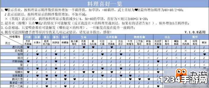 执剑之刻料理配方食谱汇总