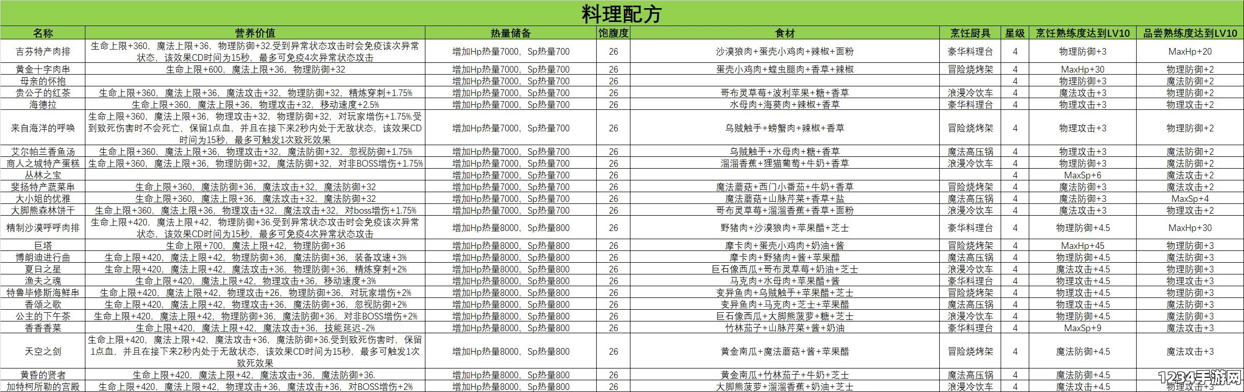 执剑之刻料理配方食谱汇总
